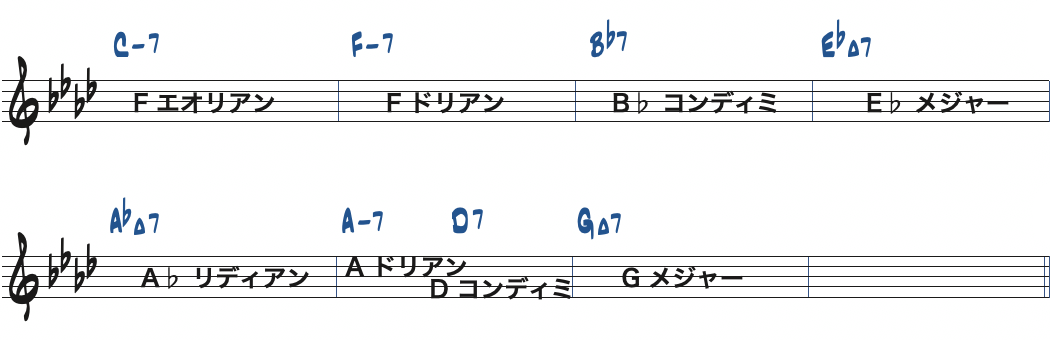 All The Things You Are [A]セクション後半8小節で使えるスケール楽譜