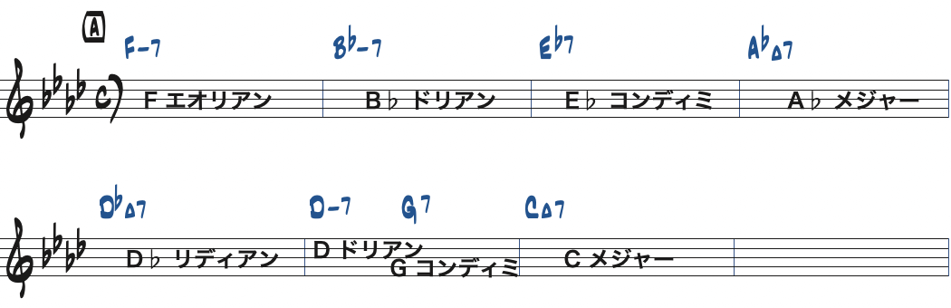 All The Things You Are [A]セクション8小節で使えるスケール楽譜