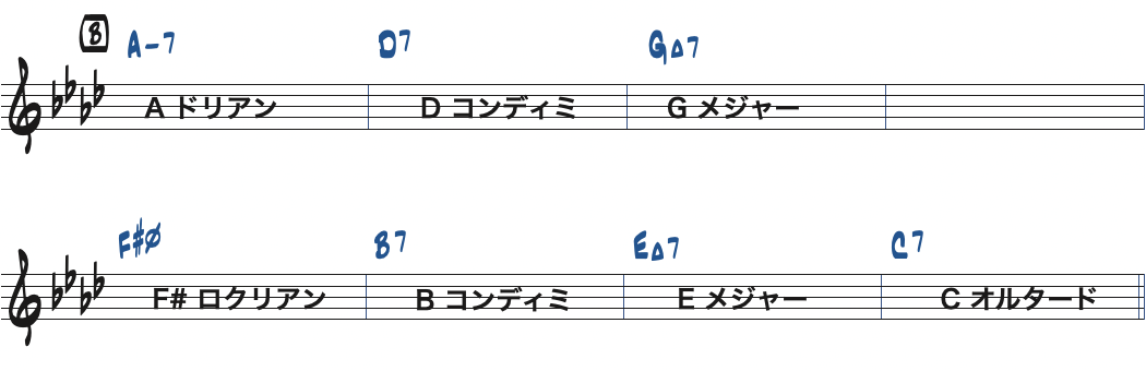 All The Things You Are [B]セクション使えるスケール楽譜