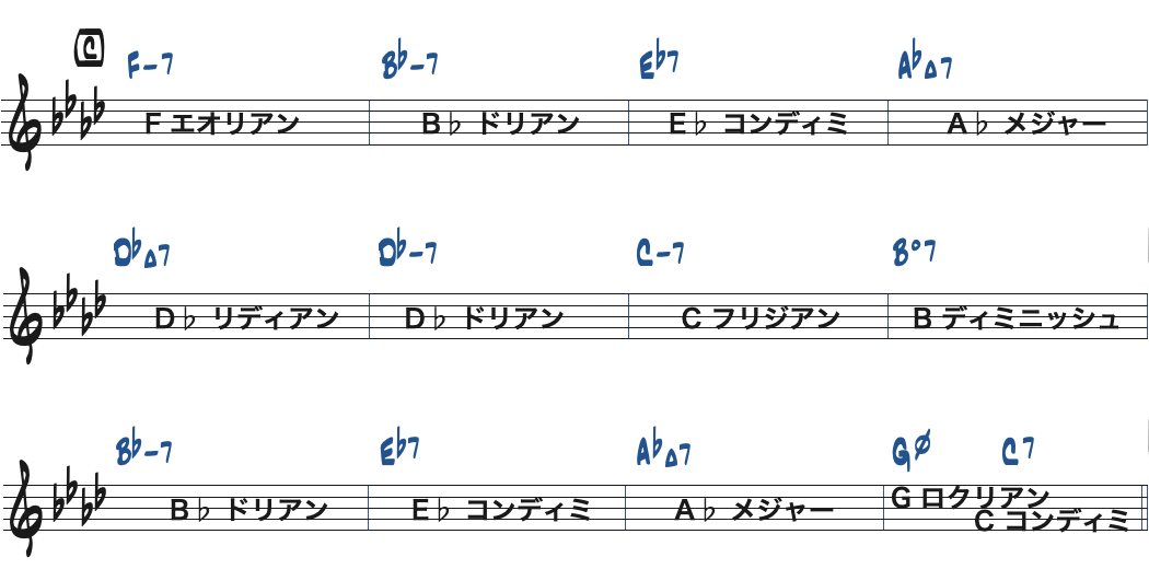 All The Things You Are [C]セクション使えるスケール楽譜