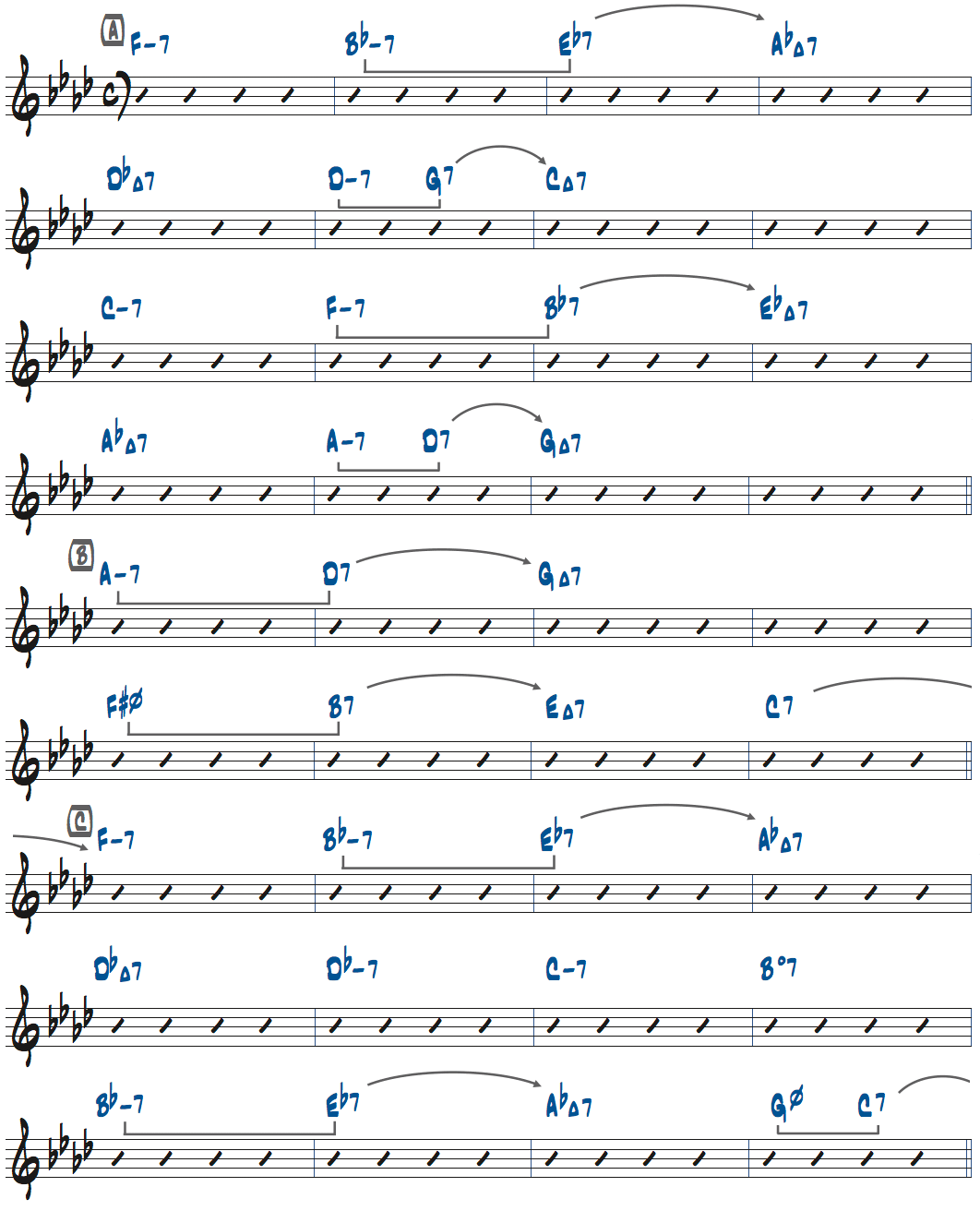 All The Things You Areコード進行II-V-I分析楽譜