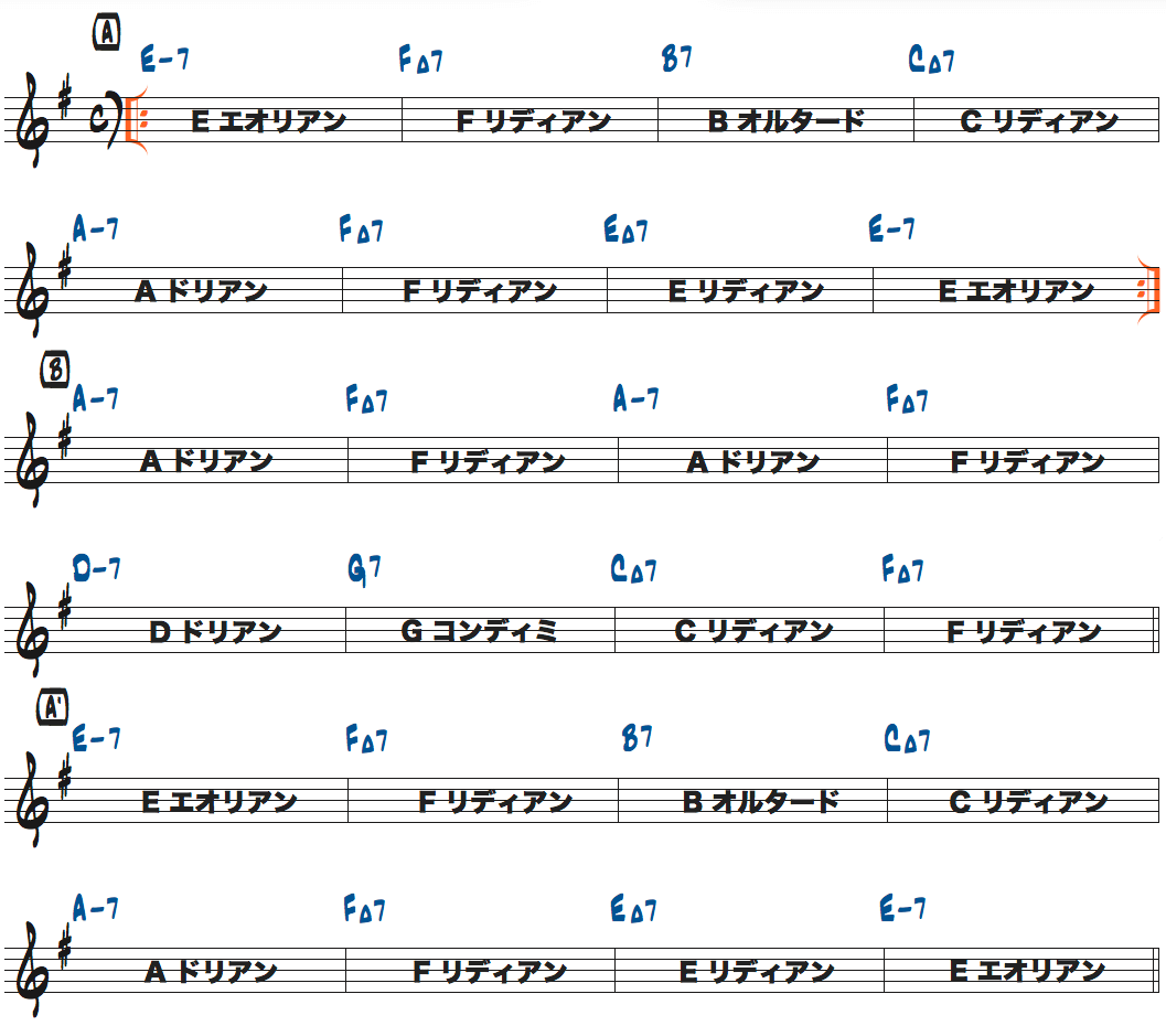 Nardis各コードで使えるスケール楽譜