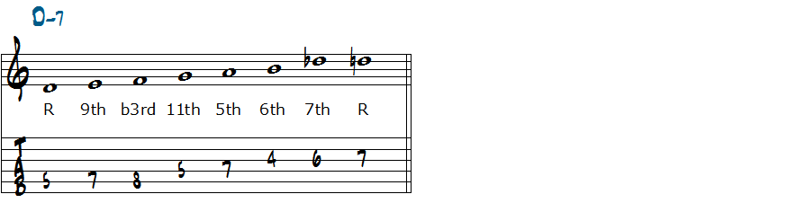 Dメロディックマイナースケール五線譜とタブ譜