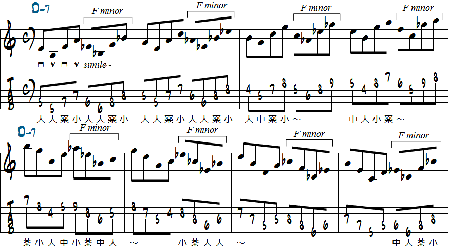 モチーフをEマイナーペンタトニックスケールからFマイナーペンタトニックスケールへ切り替える練習五線譜とタブ譜