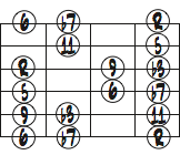 Cドリアンスケール６弦ルート・ダイアグラム