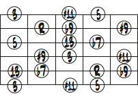 Fドミナントディミニッシュスケール５弦ルート・ダイアグラム