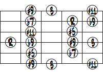 Gオルタードスケール4弦ルート・ダイアグラム