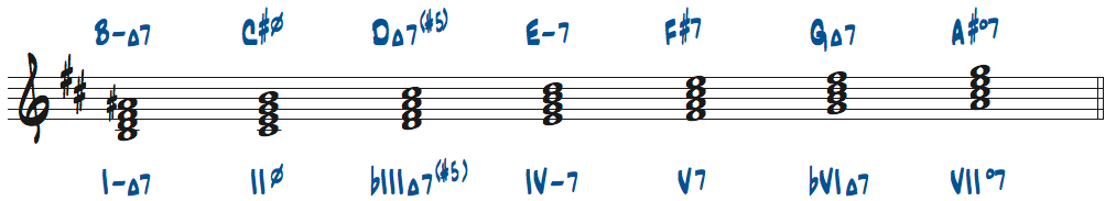Bハーモニックマイナースケールから作られるコード楽譜