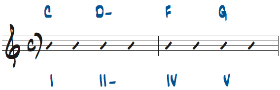 Cメジャーキーのトライアドを使ったコード進行問題1の解答楽譜