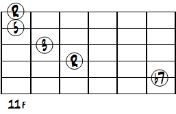 SanduのEb7コードフォームダイアグラム