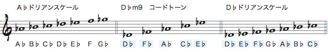 Dbm9で使えるスケールの見つけ方楽譜