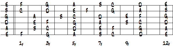 Cメジャースケールのダイアグラム