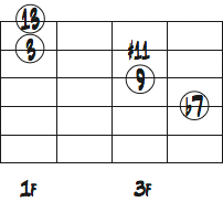 Ab7の1弦トップ音を13thにしたコードフォームダイアグラム