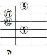 Ab7の1弦トップ音を3rdにしたコードフォームダイアグラム