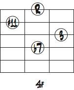Ab7の1弦トップ音をルートにしたコードフォームダイアグラム