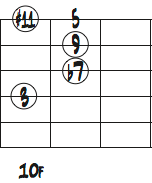 Ab7の1弦トップ音を#11thと5thにしたコードフォームダイアグラム