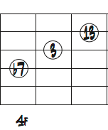 Ab7の2弦トップ音を13thにしたコードフォームダイアグラム