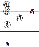 G7の1弦トップ音を#11thにしたコードフォームダイアグラム