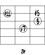 G7の2弦トップ音を#11と5thにしたコードフォームダイアグラム