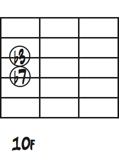 Dm7の3度と7度ダイアグラム