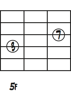EｂMa7の3度と7度ダイアグラム