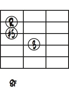 G7(#5)2弦トップダイアグラム