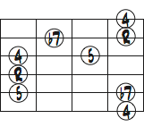 F7sus4 4弦ルートコードダイアグラム