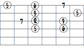 Dメジャーペンタと7thのダイアグラム