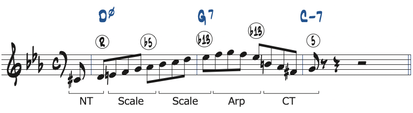 ポジション2で弾くCマイナーキーの251リック・フレーズ3分析楽譜