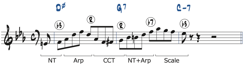 ポジション2で弾くCマイナーキーの251リック・フレーズ5分析楽譜