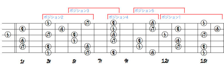 ネック上のポジション分けダイアグラム