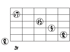 E7(#5)ギターコードダイアグラム