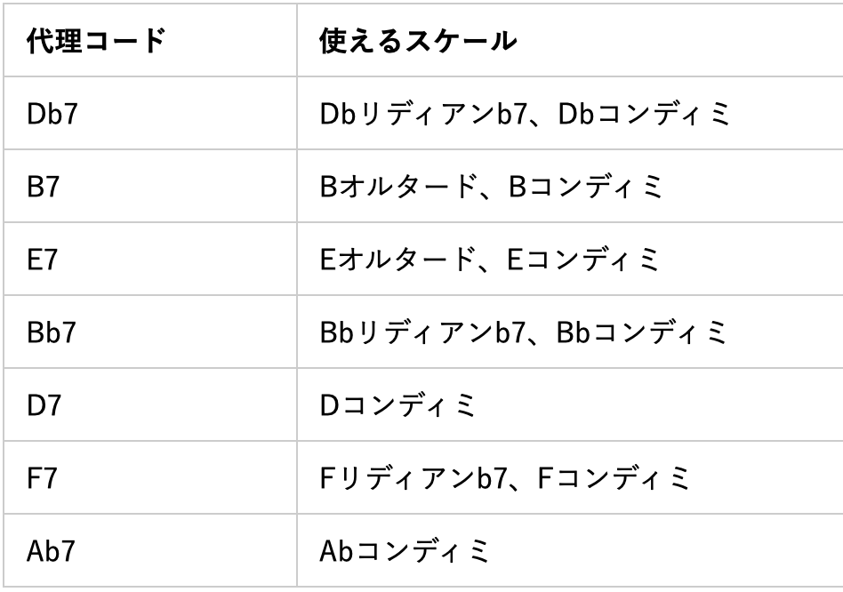 V7の代理に使える7つのドミナントコード