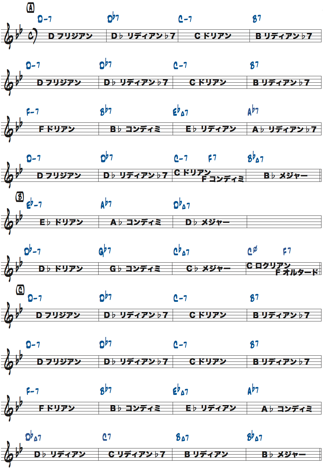 ハワード・ロバーツが弾くOne Note Sambaのコード進行で使えるスケール楽譜