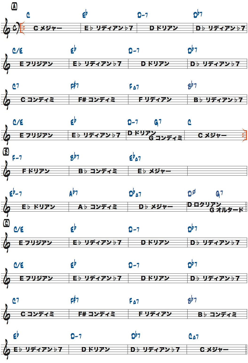 スタン・ゲッツが弾くOne Note Sambaのコード進行で使えるスケール楽譜