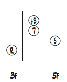 5弦ルートのCmMa7コードフォームダイアグラム