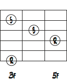 5弦ルートのEbMa7(#5)のダイアグラムのGをルートとした度数