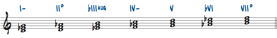 Cハーモニックマイナースケールからできる3和音ローマ数字表記楽譜