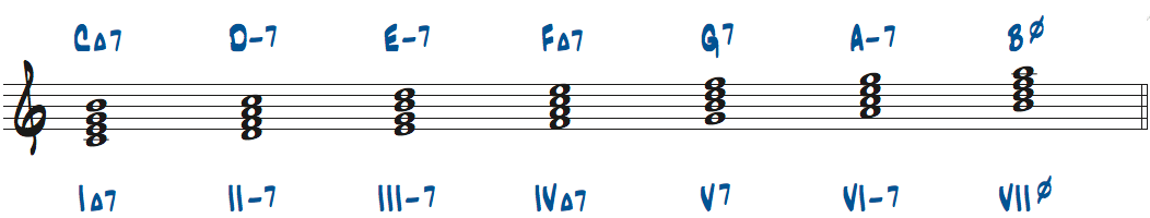 Cメジャースケールからできる4和音のコードネームとローマ数字楽譜