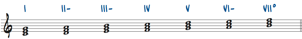Cメジャースケールからできる3和音ローマ数字表記楽譜