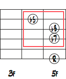 6弦ルートのAm7(b5)コードフォームダイアグラムから見るCマイナートライアド