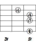 6弦ルートのAm7(b5)コードフォームダイアグラム