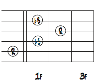 6弦ルートのAディミニッシュトライアドダイアグラム