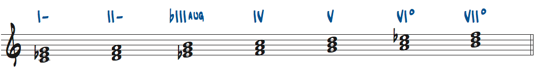 Cメロディックマイナースケールからできる3和音ローマ数字表記楽譜