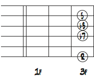 6弦ルートのGm7コードフォームダイアグラム