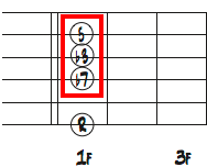 5弦ルートのFm7コードフォームダイアグラムから見るAマイナートライアド