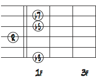 5弦ルートのDm7(b5)ダイアグラム