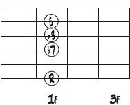 5弦ルートのFm7コードフォームダイアグラム