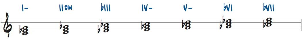 Cナチュラルマイナースケールからできる3和音ローマ数字表記楽譜