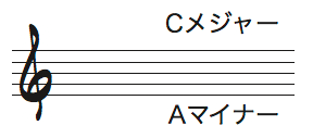 調号一覧と曲の調 キー の見分け方 ジャズギターが学べるサイト ジャズギタースタイルマスター